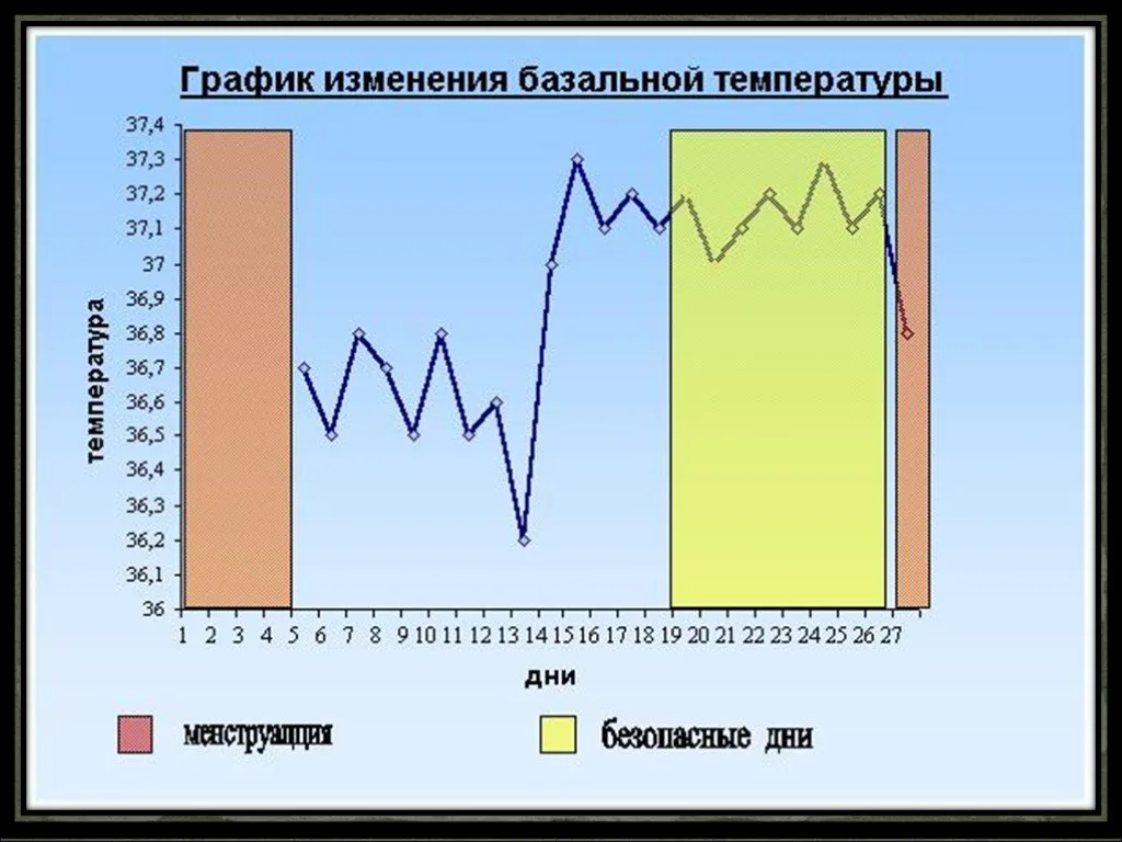 Изменение базальной температуры