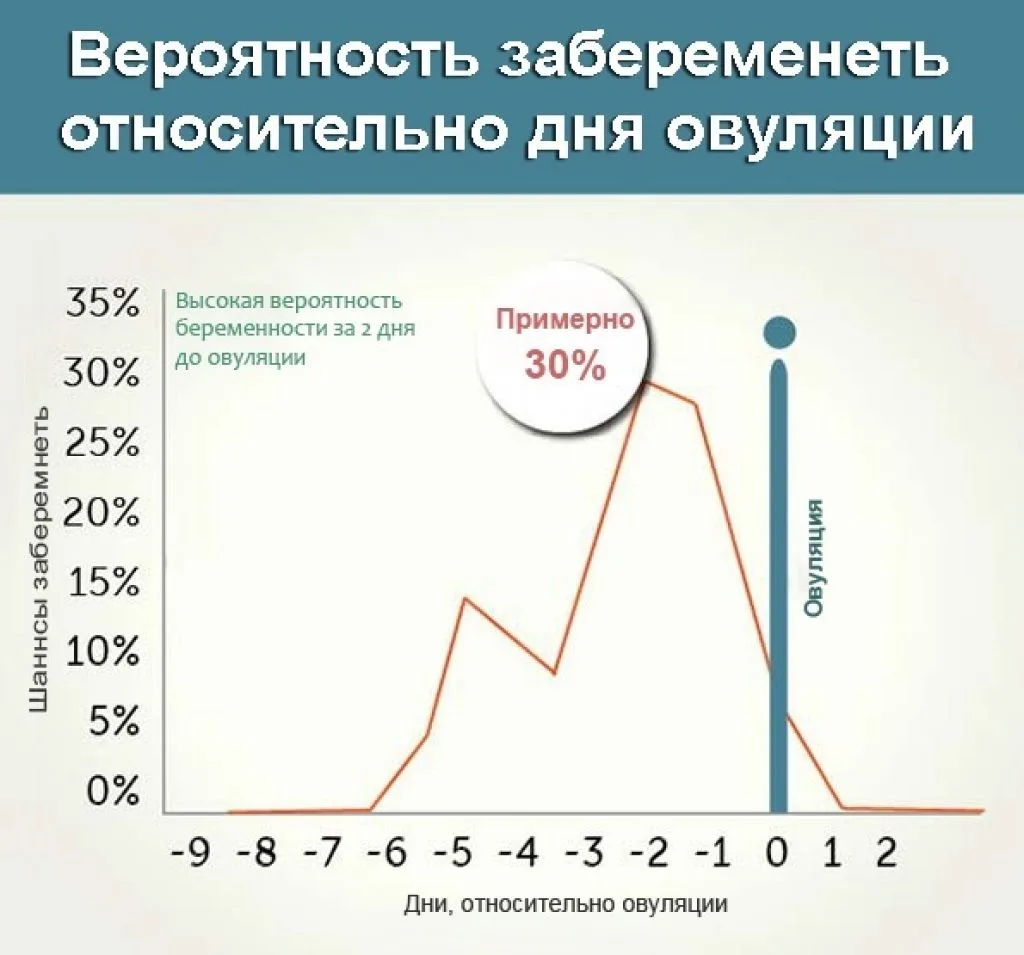 Вероятность забеременеть в день овуляции
