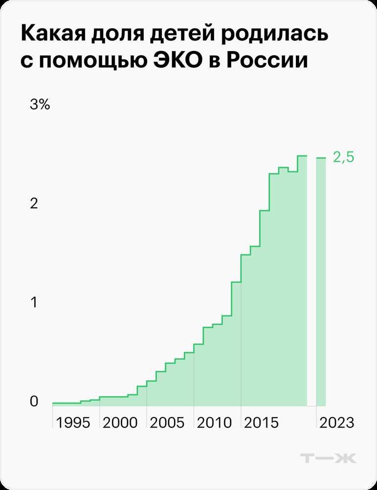 Доля родившихся детей через ЭКО в России